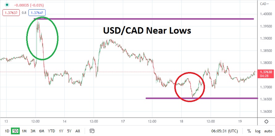 Análisis Técnico del USD/CAD